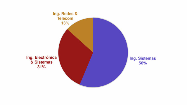 Ing. Sistemas
56%
Ing. Electrónica
& Sistemas
31%
Ing. Redes &
Telecom
13%
