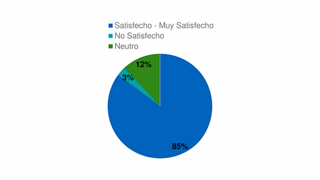 85%
3%
12%
Satisfecho - Muy Satisfecho
No Satisfecho
Neutro
