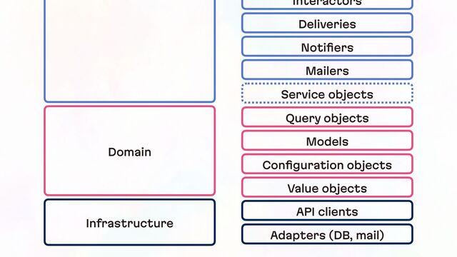 Mailers
Domain
Infrastructure
Models
Adapters (DB, mail)
API clients
Deliveries
Notiﬁers
Interactors
Query objects
Conﬁguration objects
Value objects
Service objects
