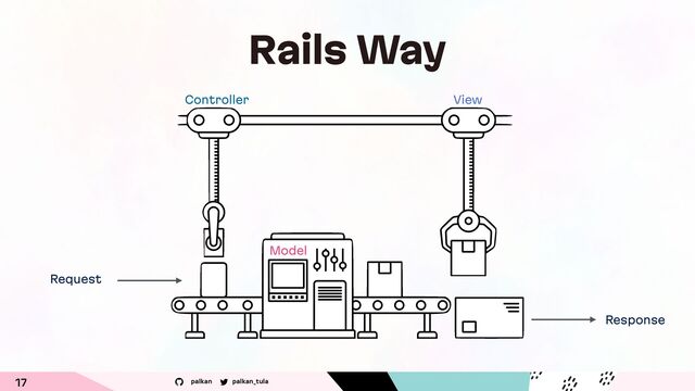 palkan_tula
palkan
17
Rails Way
Model
Controller View
Request
Response
