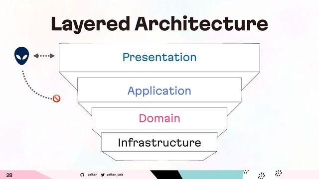 palkan_tula
palkan
28
Layered Architecture
Presentation
Application
Domain
Infrastructure
!
