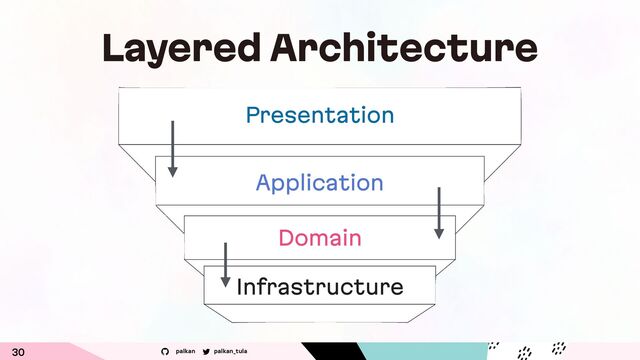 palkan_tula
palkan
30
Layered Architecture
Presentation
Application
Domain
Infrastructure
