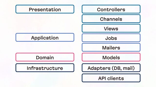 Controllers
Presentation
Channels
Views
Application Jobs
Mailers
Domain
Infrastructure
Models
Adapters (DB, mail)
API clients
