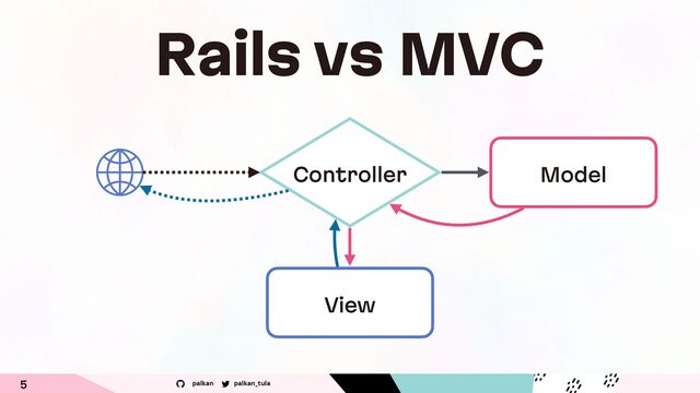 palkan_tula
palkan
5
Rails vs MVC
Model
View
Controller
