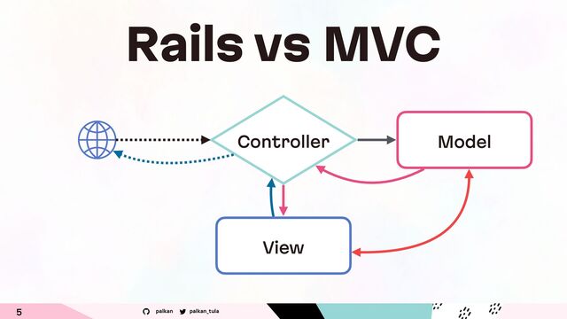 palkan_tula
palkan
5
Rails vs MVC
Model
View
Controller
