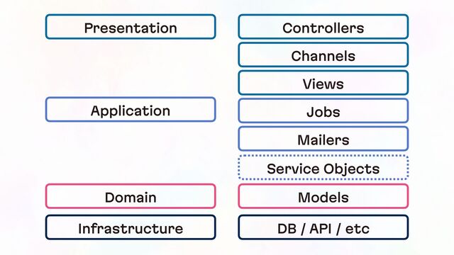 Jobs
Service Objects
Application
Mailers
Domain
Infrastructure
Models
DB / API / etc
Controllers
Presentation
Channels
Views

