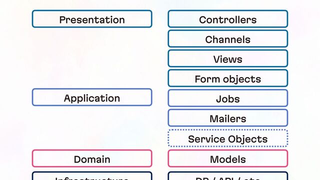 Jobs
Service Objects
Application
Mailers
Domain Models
Form objects
Controllers
Presentation
Channels
Views
