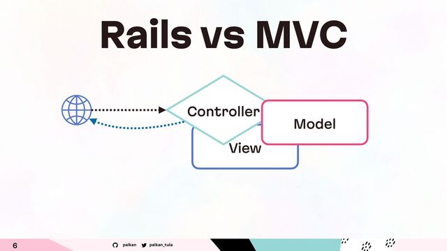 palkan_tula
palkan
6
Rails vs MVC
View
Controller
Model
