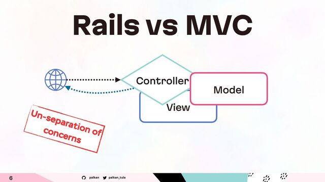 palkan_tula
palkan
6
Rails vs MVC
View
Controller
Model
Un-separation of
concerns

