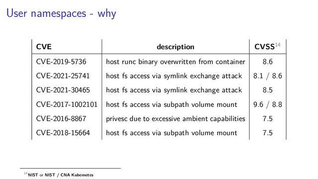 User namespaces - why
CVE description CVSS14
CVE-2019-5736 host runc binary overwritten from container 8.6
CVE-2021-25741 host fs access via symlink exchange attack 8.1 / 8.6
CVE-2021-30465 host fs access via symlink exchange attack 8.5
CVE-2017-1002101 host fs access via subpath volume mount 9.6 / 8.8
CVE-2016-8867 privesc due to excessive ambient capabilities 7.5
CVE-2018-15664 host fs access via subpath volume mount 7.5
14NIST or NIST / CNA Kubernetes
