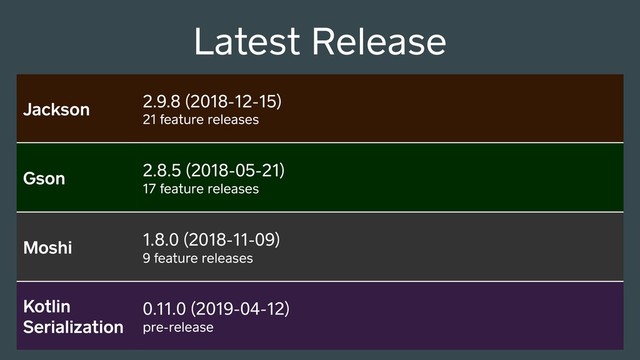 Jackson 2.9.8 (2018-12-15)
21 feature releases
Gson 2.8.5 (2018-05-21)
17 feature releases
Moshi 1.8.0 (2018-11-09)
9 feature releases
Kotlin
Serialization
0.11.0 (2019-04-12)
pre-release
Latest Release

