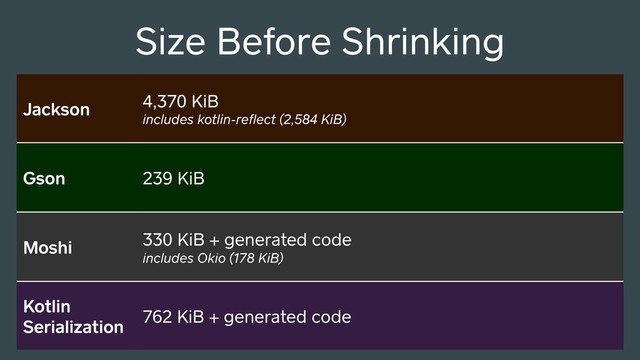 Jackson 4,370 KiB
includes kotlin-reﬂect (2,584 KiB)
Gson 239 KiB
Moshi 330 KiB + generated code
includes Okio (178 KiB)
Kotlin
Serialization
762 KiB + generated code
Size Before Shrinking
