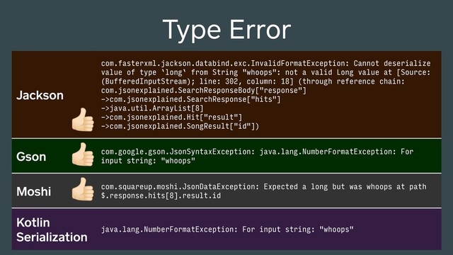 Jackson
com.fasterxml.jackson.databind.exc.InvalidFormatException: Cannot deserialize
value of type `long` from String "whoops": not a valid Long value at [Source:
(BufferedInputStream); line: 302, column: 18] (through reference chain:
com.jsonexplained.SearchResponseBody["response"] 
->com.jsonexplained.SearchResponse["hits"] 
->java.util.ArrayList[8] 
->com.jsonexplained.Hit["result"] 
->com.jsonexplained.SongResult["id"])
Gson com.google.gson.JsonSyntaxException: java.lang.NumberFormatException: For
input string: "whoops"
Moshi com.squareup.moshi.JsonDataException: Expected a long but was whoops at path
$.response.hits[8].result.id
Kotlin
Serialization java.lang.NumberFormatException: For input string: "whoops"
Type Error
