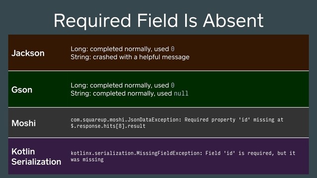 Jackson Long: completed normally, used 0 
String: crashed with a helpful message
Gson Long: completed normally, used 0 
String: completed normally, used null
Moshi com.squareup.moshi.JsonDataException: Required property 'id' missing at
$.response.hits[8].result
Kotlin
Serialization
kotlinx.serialization.MissingFieldException: Field 'id' is required, but it
was missing
Required Field Is Absent
