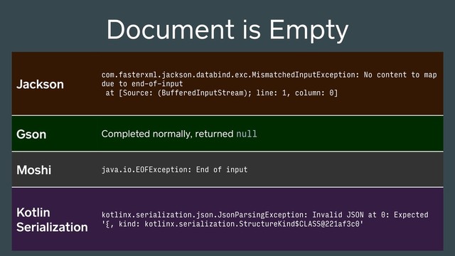 Jackson com.fasterxml.jackson.databind.exc.MismatchedInputException: No content to map
due to end-of-input
at [Source: (BufferedInputStream); line: 1, column: 0]
Gson Completed normally, returned null
Moshi java.io.EOFException: End of input
Kotlin
Serialization
kotlinx.serialization.json.JsonParsingException: Invalid JSON at 0: Expected
'{, kind: kotlinx.serialization.StructureKind$CLASS@221af3c0'
Document is Empty
