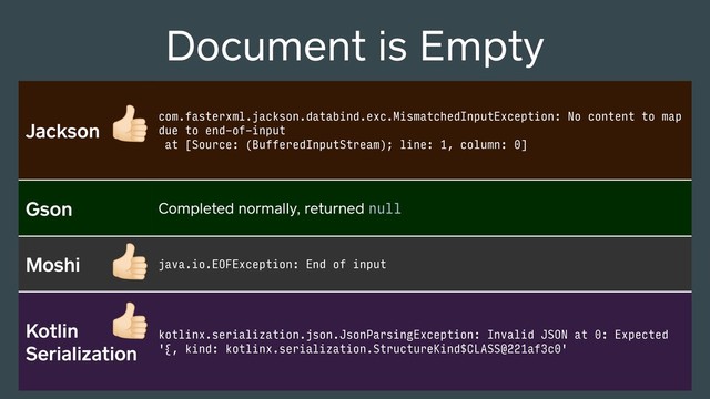 Jackson com.fasterxml.jackson.databind.exc.MismatchedInputException: No content to map
due to end-of-input
at [Source: (BufferedInputStream); line: 1, column: 0]
Gson Completed normally, returned null
Moshi java.io.EOFException: End of input
Kotlin
Serialization
kotlinx.serialization.json.JsonParsingException: Invalid JSON at 0: Expected
'{, kind: kotlinx.serialization.StructureKind$CLASS@221af3c0'
Document is Empty
