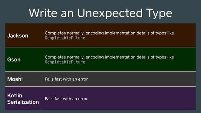 Jackson Completes normally, encoding implementation details of types like
CompletableFuture
Gson Completes normally, encoding implementation details of types like
CompletableFuture
Moshi Fails fast with an error
Kotlin
Serialization Fails fast with an error
Write an Unexpected Type
