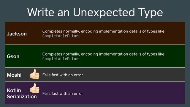 Jackson Completes normally, encoding implementation details of types like
CompletableFuture
Gson Completes normally, encoding implementation details of types like
CompletableFuture
Moshi Fails fast with an error
Kotlin
Serialization Fails fast with an error
Write an Unexpected Type
