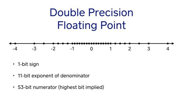 Double Precision
Floating Point
• 1-bit sign
• 11-bit exponent of denominator
• 53-bit numerator (highest bit implied)
0 1 2 3 4
-4 -3 -2 -1
