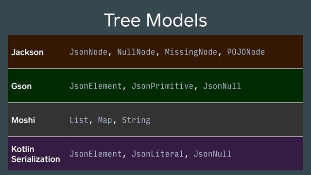 Tree Models
Jackson JsonNode, NullNode, MissingNode, POJONode
Gson JsonElement, JsonPrimitive, JsonNull
Moshi List, Map, String
Kotlin
Serialization JsonElement, JsonLiteral, JsonNull
