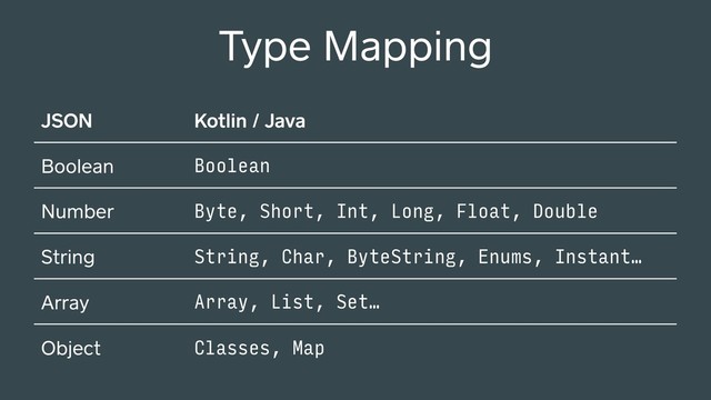 Type Mapping
JSON Kotlin / Java
Boolean Boolean
Number Byte, Short, Int, Long, Float, Double
String String, Char, ByteString, Enums, Instant…
Array Array, List, Set…
Object Classes, Map
