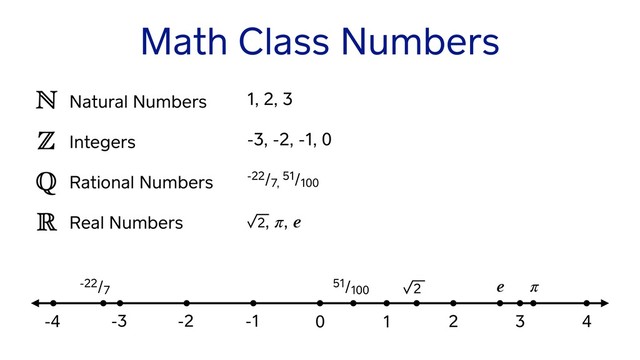 Natural Numbers
Integers
Rational Numbers
Real Numbers
1, 2, 3
-3, -2, -1, 0
-22/7,
51/100
√2, ,
0 1 2 3 4
-4 -3 -2 -1
51/100
-22/7
√2
Math Class Numbers
