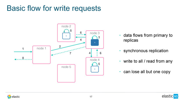 • data flows from primary to
replicas
• synchronous replication
• write to all / read from any
• can lose all but one copy
Basic flow for write requests
17
node 4
node 3
0
node 2
0
1
4
4
6
8
6
node 5
node 1
2
7
0
3
5
5
