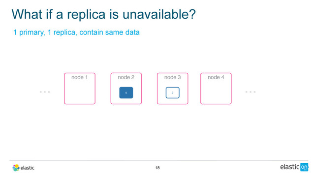 What if a replica is unavailable?
18
node 3
0
node 2
0
node 1 node 4
…
…
1 primary, 1 replica, contain same data
