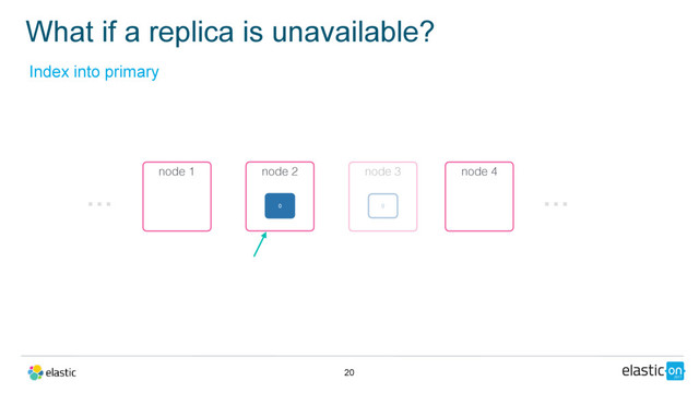 What if a replica is unavailable?
20
node 3
0
node 2
0
node 1 node 4
…
…
Index into primary
