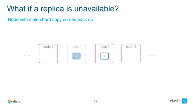 What if a replica is unavailable?
23
node 3
0
node 2
0
node 1 node 4
…
…
Node with stale shard copy comes back up
