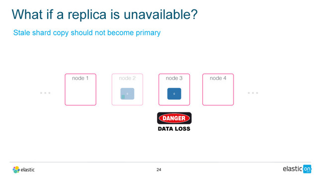 What if a replica is unavailable?
24
node 3
node 2
0
node 1 node 4
…
…
0
DATA LOSS
Stale shard copy should not become primary
