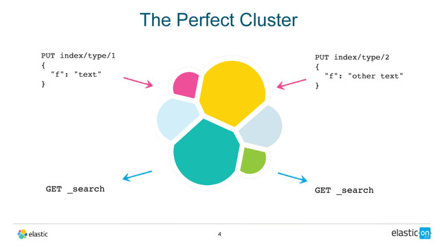 The Perfect Cluster
4
GET _search
PUT index/type/1
{
"f": "text"
}
PUT index/type/2
{
"f": "other text"
}
GET _search
