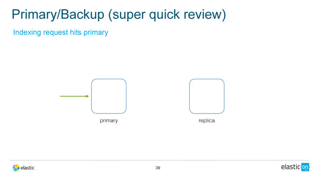 Primary/Backup (super quick review)
39
Indexing request hits primary
primary replica
