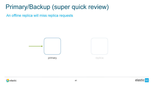 Primary/Backup (super quick review)
41
An offline replica will miss replica requests
primary replica
