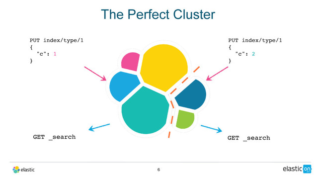 The Perfect Cluster
6
GET _search GET _search
PUT index/type/1
{
"c": 1
}
PUT index/type/1
{
"c": 2
}
