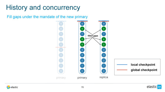 History and concurrency
70
Fill gaps under the mandate of the new primary
primary
0
2
1
3
4
7
9
primary
0
2
1
3
4
5
6
7
8
9
replica
0
2
1
3
4
9
local checkpoint
global checkpoint
7
5
6
5
6
8
8
filled gaps
