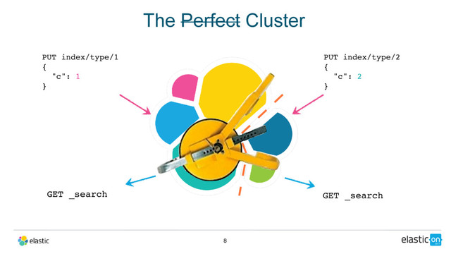 The Perfect Cluster
8
GET _search GET _search
PUT index/type/1
{
"c": 1
}
PUT index/type/2
{
"c": 2
}
