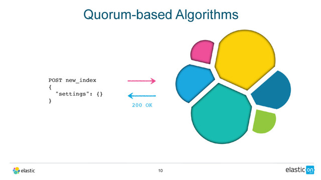 Quorum-based Algorithms
10
POST new_index
{
"settings": {}
}
200 OK
