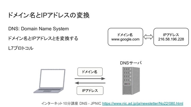 ドメイン名とIPアドレスの変換
DNS: Domain Name System
ドメイン名とIPアドレスとを変換する
L7プロトコル
ドメイン名
IPアドレス
DNSサーバ
ドメイン名
www.google.com
IPアドレス
216.58.196.228
インターネット10分講座 DNS - JPNIC https://www.nic.ad.jp/ja/newsletter/No22/080.html
