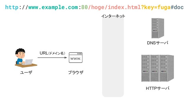 ユーザ ブラウザ
HTTPサーバ
DNSサーバ
URL（ドメイン名）
http://www.example.com:80/hoge/index.html?key=fuga#doc
インターネット
