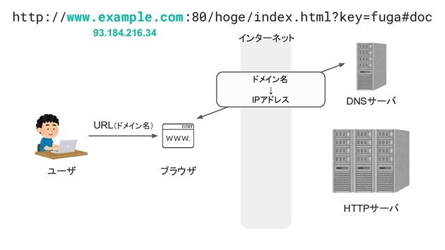 インターネット
ユーザ ブラウザ
HTTPサーバ
DNSサーバ
URL（ドメイン名）
ドメイン名
↓
IPアドレス
http://www.example.com:80/hoge/index.html?key=fuga#doc
93.184.216.34
