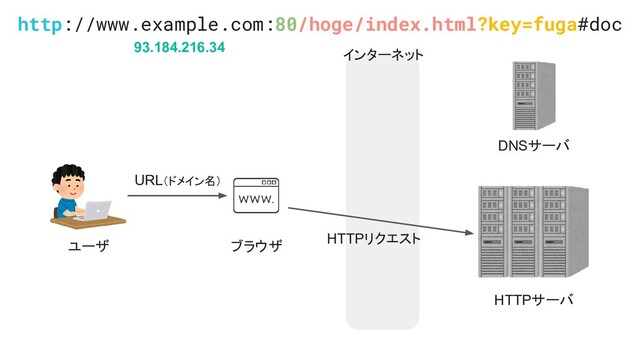 インターネット
ユーザ ブラウザ
HTTPサーバ
DNSサーバ
URL（ドメイン名）
HTTPリクエスト
http://www.example.com:80/hoge/index.html?key=fuga#doc
93.184.216.34
