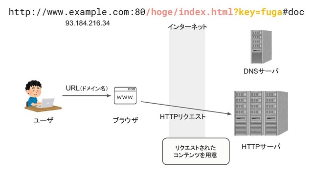 インターネット
ユーザ ブラウザ
HTTPサーバ
DNSサーバ
URL（ドメイン名）
HTTPリクエスト
http://www.example.com:80/hoge/index.html?key=fuga#doc
93.184.216.34
リクエストされた
コンテンツを用意
