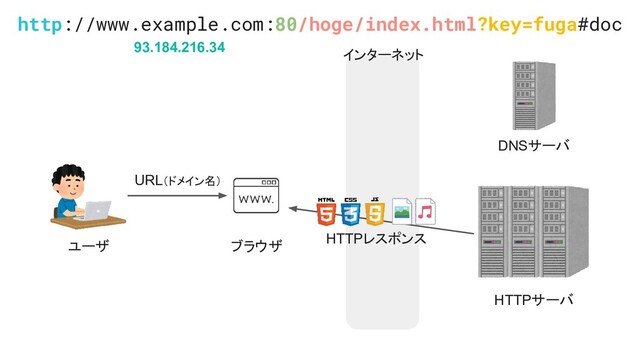 インターネット
ユーザ ブラウザ
HTTPサーバ
DNSサーバ
URL（ドメイン名）
HTTPレスポンス
http://www.example.com:80/hoge/index.html?key=fuga#doc
93.184.216.34
