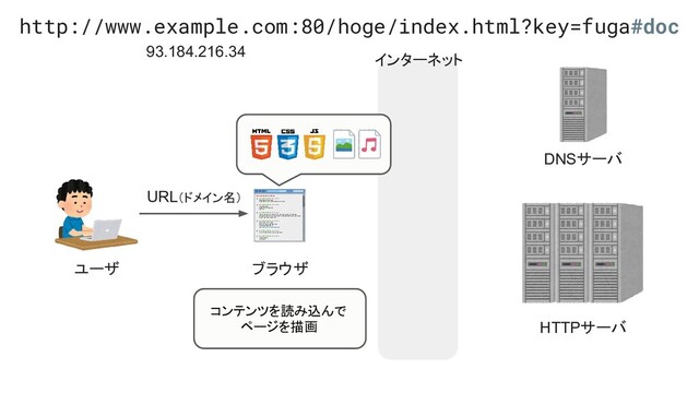 インターネット
ユーザ ブラウザ
HTTPサーバ
DNSサーバ
http://www.example.com:80/hoge/index.html?key=fuga#doc
93.184.216.34
コンテンツを読み込んで
ページを描画
URL（ドメイン名）
