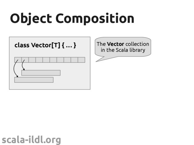 scala-ildl.org
Object Composition
Object Composition
class Vector[T] { … } The Vector collection
in the Scala library
