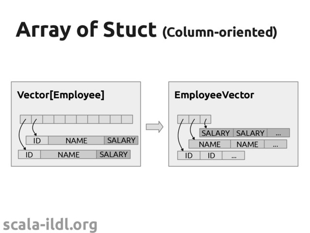 scala-ildl.org
Array of Stuct
Array of Stuct (Column-oriented)
(Column-oriented)
NAME ...
NAME
EmployeeVector
ID ID ...
...
SALARY SALARY
Vector[Employee]
ID NAME SALARY
ID NAME SALARY

