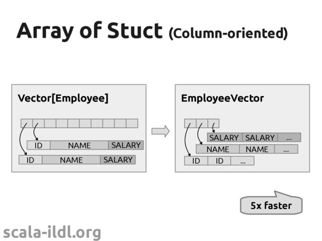 scala-ildl.org
Array of Stuct
Array of Stuct (Column-oriented)
(Column-oriented)
NAME ...
NAME
EmployeeVector
ID ID ...
...
SALARY SALARY
Vector[Employee]
ID NAME SALARY
ID NAME SALARY
5x faster
