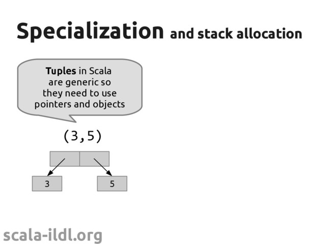 scala-ildl.org
Specialization
Specialization and stack allocation
and stack allocation
3 5
(3,5)
Tuples in Scala
are generic so
they need to use
pointers and objects
