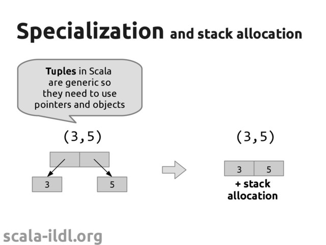 scala-ildl.org
Specialization
Specialization and stack allocation
and stack allocation
3 5
3 5
(3,5) (3,5)
Tuples in Scala
are generic so
they need to use
pointers and objects
+ stack
allocation
